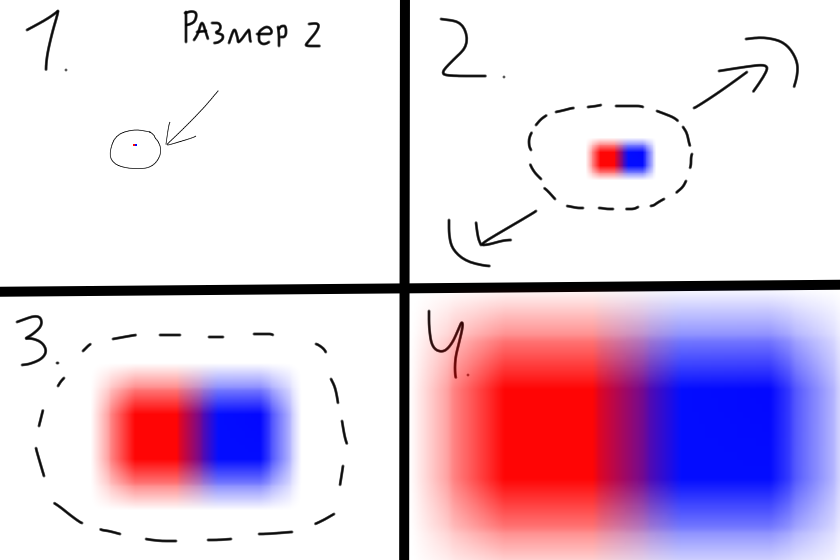 Туториал, как сделать градиент, как на прошлом рисунке<br />
Ставим рядом две точки разного цвета, они должны быть 2 размера и нарисованы обычной кистью<br />
Обводим две точки с помощью лассо, с помощью трансформации увеличиваем их. Это надо повторить несколько раз. <br />
Увеличиваем как хотим <br />
Идея не моя, не помню кто придумал это...
